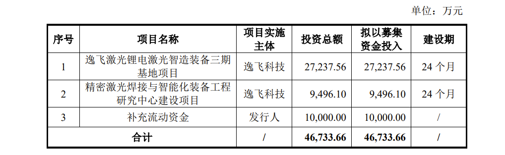 逸飞激光IPO:去年营收397亿毛利率低于同行2021年诉讼损失3415万(图3) 逸飞激光IPO:去年营收397亿毛利率低于同行2021年诉讼损失3415万(图3)