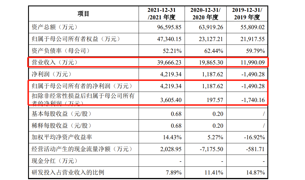 逸飞激光IPO:去年营收397亿毛利率低于同行2021年诉讼损失3415万(图5) 逸飞激光IPO:去年营收397亿毛利率低于同行2021年诉讼损失3415万(图5)