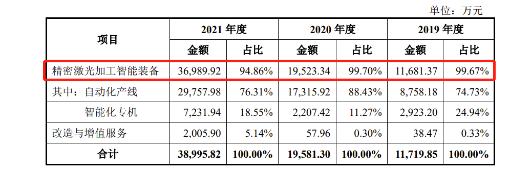 逸飞激光IPO:去年营收397亿毛利率低于同行2021年诉讼损失3415万(图6) 逸飞激光IPO:去年营收397亿毛利率低于同行2021年诉讼损失3415万(图6)