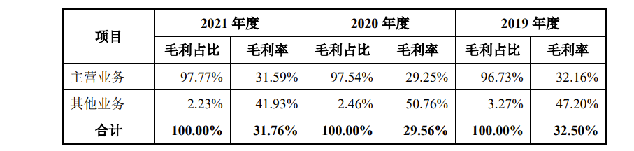 逸飞激光IPO:去年营收397亿毛利率低于同行2021年诉讼损失3415万(图7) 逸飞激光IPO:去年营收397亿毛利率低于同行2021年诉讼损失3415万(图7)