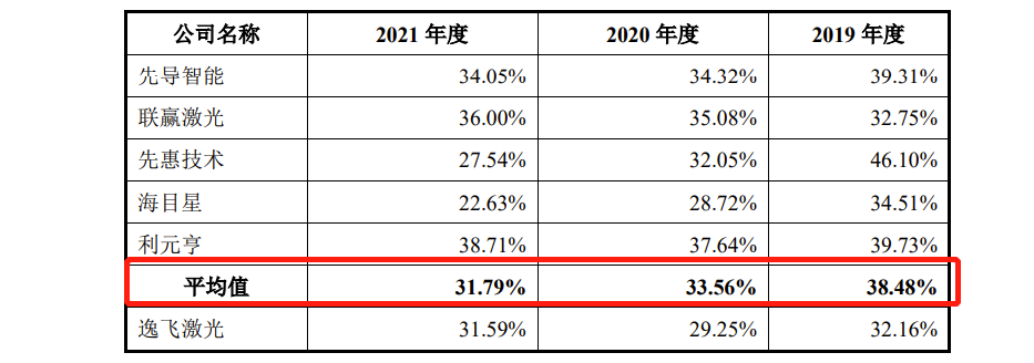 逸飞激光IPO:去年营收397亿毛利率低于同行2021年诉讼损失3415万(图8) 逸飞激光IPO:去年营收397亿毛利率低于同行2021年诉讼损失3415万(图8)