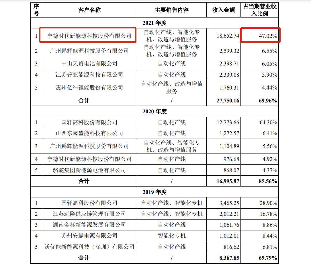 逸飞激光IPO:去年营收397亿毛利率低于同行2021年诉讼损失3415万(图9) 逸飞激光IPO:去年营收397亿毛利率低于同行2021年诉讼损失3415万(图9)