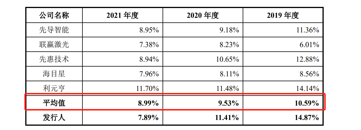 逸飞激光IPO:去年营收397亿毛利率低于同行2021年诉讼损失3415万(图11) 逸飞激光IPO:去年营收397亿毛利率低于同行2021年诉讼损失3415万(图11)