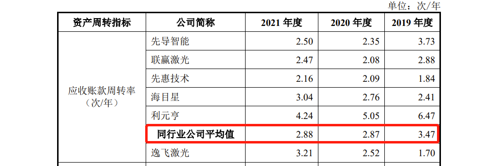 逸飞激光IPO:去年营收397亿毛利率低于同行2021年诉讼损失3415万(图12) 逸飞激光IPO:去年营收397亿毛利率低于同行2021年诉讼损失3415万(图12)