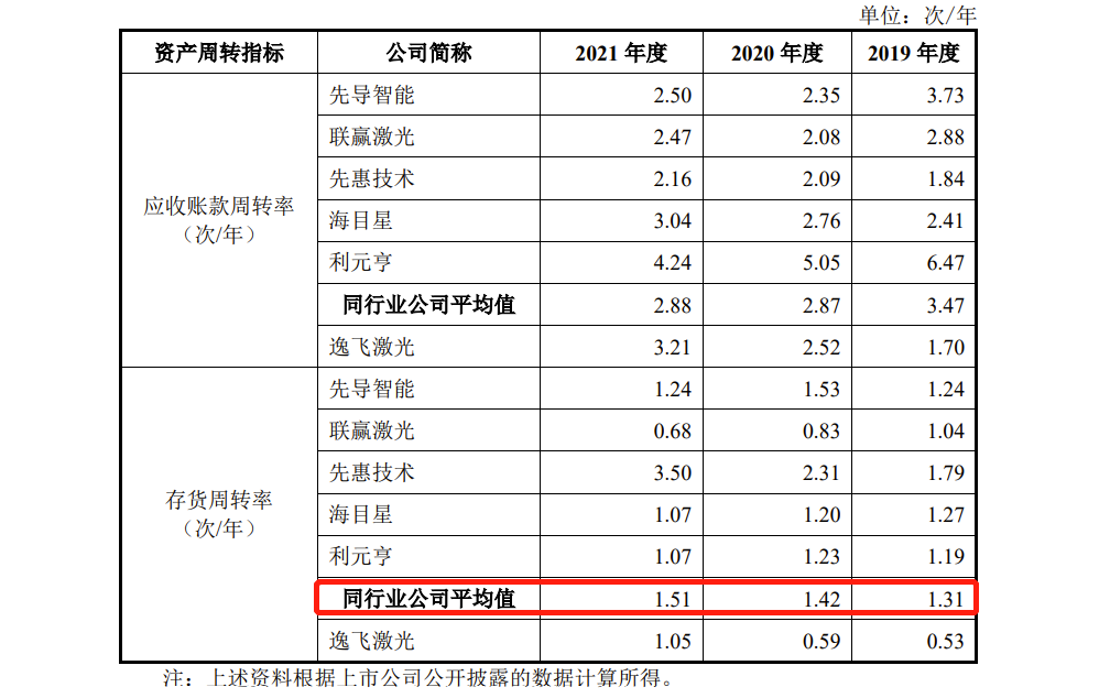 逸飞激光IPO:去年营收397亿毛利率低于同行2021年诉讼损失3415万(图13) 逸飞激光IPO:去年营收397亿毛利率低于同行2021年诉讼损失3415万(图13)