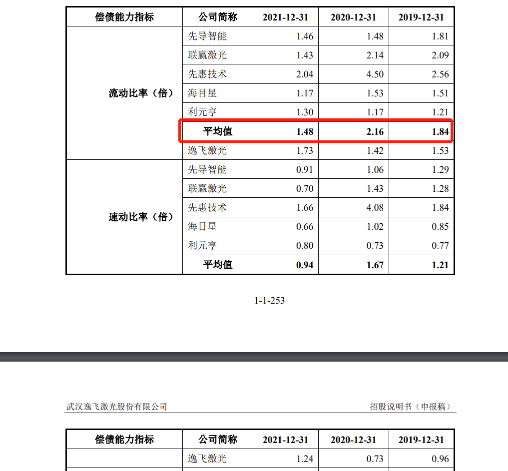 逸飞激光IPO:去年营收397亿毛利率低于同行2021年诉讼损失3415万(图14) 逸飞激光IPO:去年营收397亿毛利率低于同行2021年诉讼损失3415万(图14)