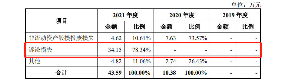 逸飞激光IPO:去年营收397亿毛利率低于同行2021年诉讼损失3415万(图15) 逸飞激光IPO:去年营收397亿毛利率低于同行2021年诉讼损失3415万(图15)