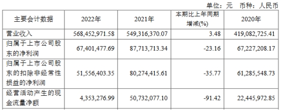 德龙激光上半年扣非转亏 去年上市募78亿扣非降36%(图2) 德龙激光上半年扣非转亏 去年上市募78亿扣非降36%(图2)