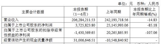 德龙激光上半年扣非转亏 去年上市募78亿扣非降36%