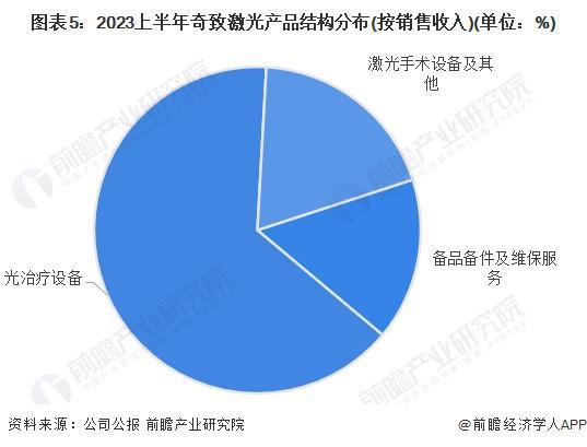 2024年中国激光医疗行业龙头企业分析 奇致激光的医疗业务专注度高【组图】(图5) 2024年中国激光医疗行业龙头企业分析 奇致激光的医疗业务专注度高【组图】(图5)