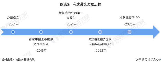 2024年中国激光医疗行业龙头企业分析 奇致激光的医疗业务专注度高【组图】(图2) 2024年中国激光医疗行业龙头企业分析 奇致激光的医疗业务专注度高【组图】(图2)