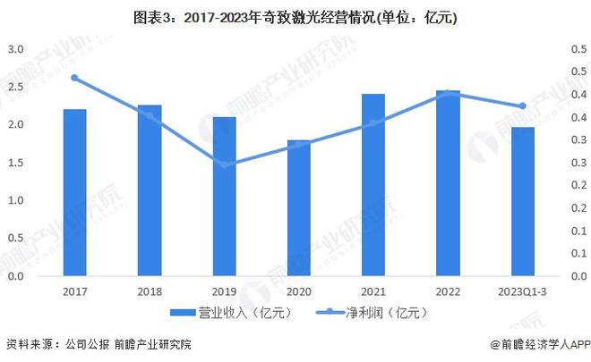 2024年中国激光医疗行业龙头企业分析 奇致激光的医疗业务专注度高【组图】(图3) 2024年中国激光医疗行业龙头企业分析 奇致激光的医疗业务专注度高【组图】(图3)