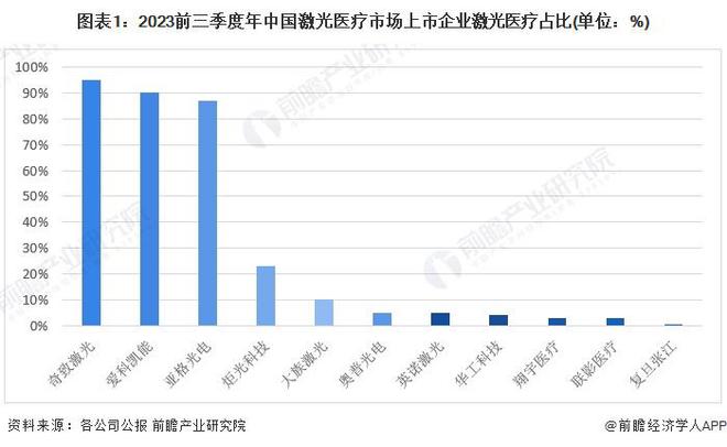 2024年中国激光医疗行业龙头企业分析 奇致激光的医疗业务专注度高【组图】