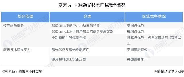 「行业前瞻」2024-2029年全球及中国激光行业分析(图2) 「行业前瞻」2024-2029年全球及中国激光行业分析(图2)
