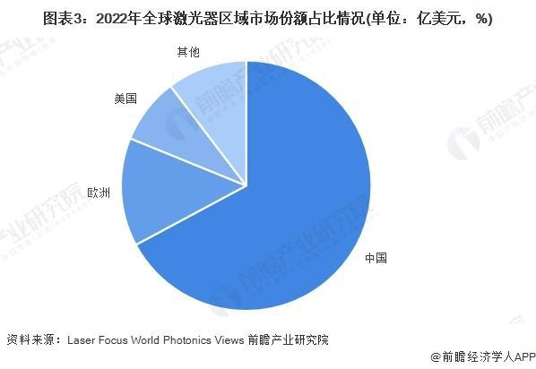 「行业前瞻」2024-2029年全球及中国激光行业分析