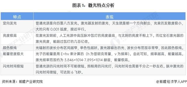 「行业前瞻」2024-2029年全球及中国激光行业分析(图3) 「行业前瞻」2024-2029年全球及中国激光行业分析(图3)