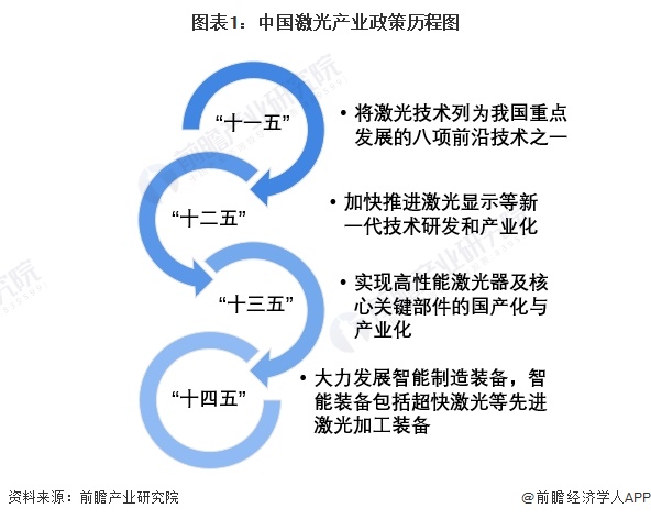 重磅！2024年中国及31省市激光产业政策汇总、解读及发展目标分析 促进激光技术与高端制造深度融合