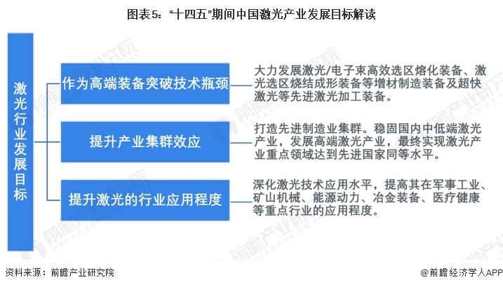 重磅！2024年中国及31省市激光产业政策汇总、解读及发展目标分析 促进激光技术与高端制造深度融合(图2)