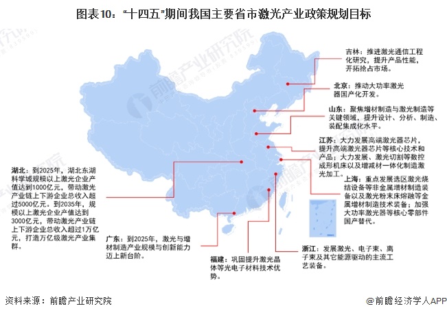 重磅！2024年中国及31省市激光产业政策汇总、解读及发展目标分析 促进激光技术与高端制造深度融合(图3)