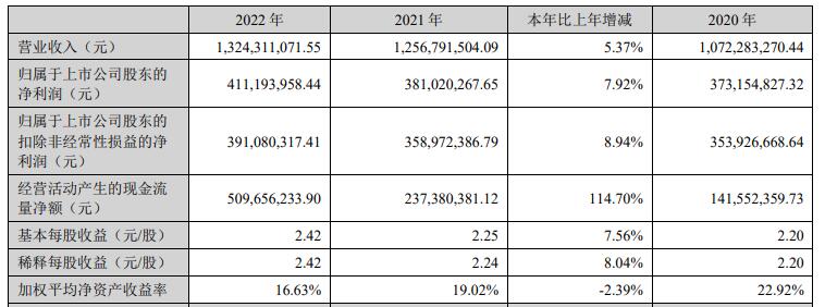 帝尔激光首季净利增05% 2022营收增54%净利增79%