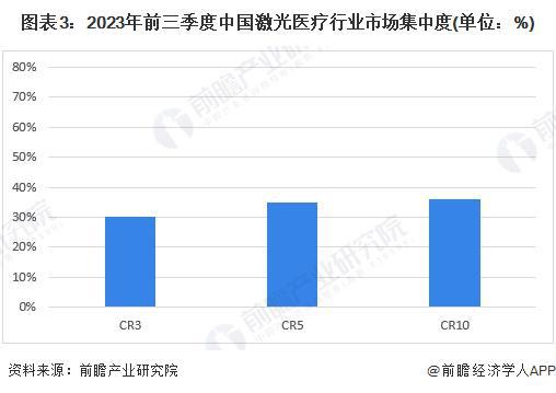 【行业深度】洞察2024：中国激光医疗行业竞争格局及市场份额(附市场集中度、企业竞争力分析等)(图3)