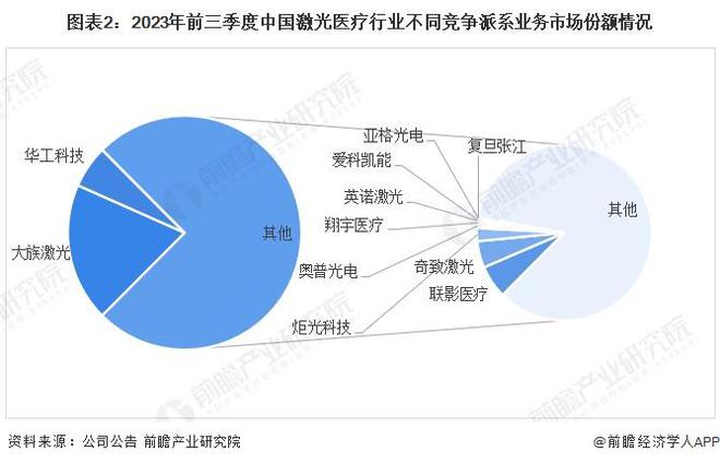 【行业深度】洞察2024：中国激光医疗行业竞争格局及市场份额(附市场集中度、企业竞争力分析等)(图2)
