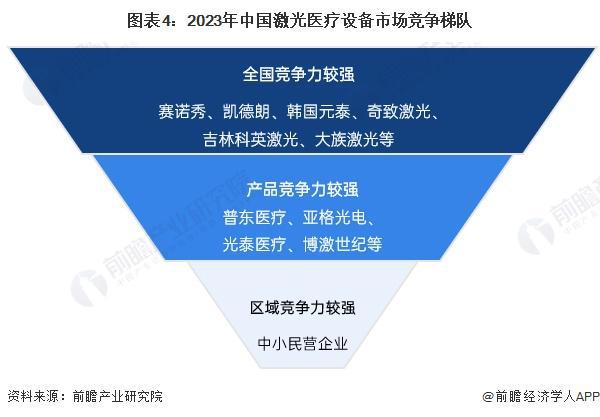 【行业深度】洞察2024：中国激光医疗行业竞争格局及市场份额(附市场集中度、企业竞争力分析等)(图4)