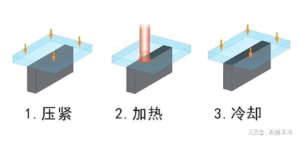 塑料激光焊接工艺在精密塑料器件的应用