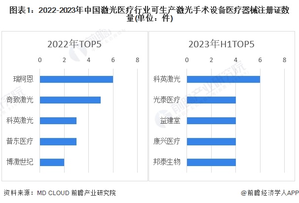 【行业深度】2024年中国激光医疗行业竞争格局及市场份额分析 市场集中度较低
