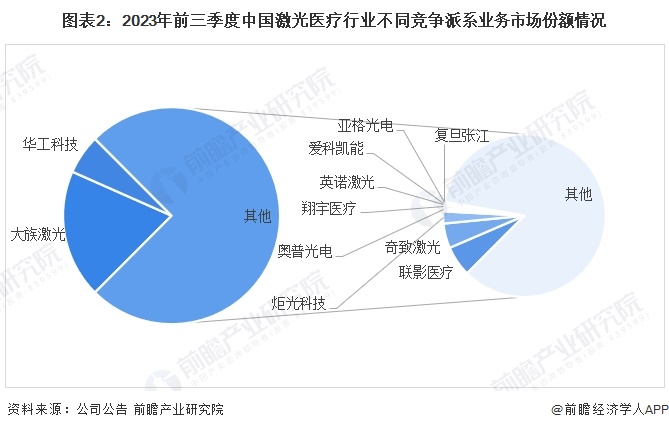 【行业深度】2024年中国激光医疗行业竞争格局及市场份额分析 市场集中度较低(图2)
