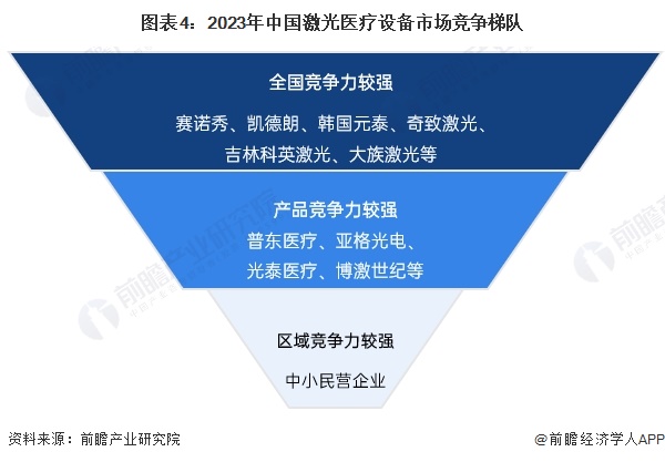 【行业深度】2024年中国激光医疗行业竞争格局及市场份额分析 市场集中度较低(图4)