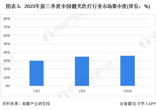 【行业深度】2024年中国激光医疗行业竞争格局及市场份额分析 市场集中度较低(图3)