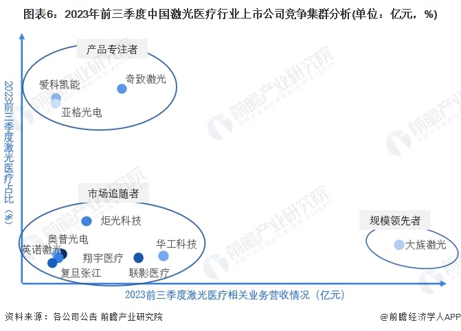 【行业深度】2024年中国激光医疗行业竞争格局及市场份额分析 市场集中度较低(图6)