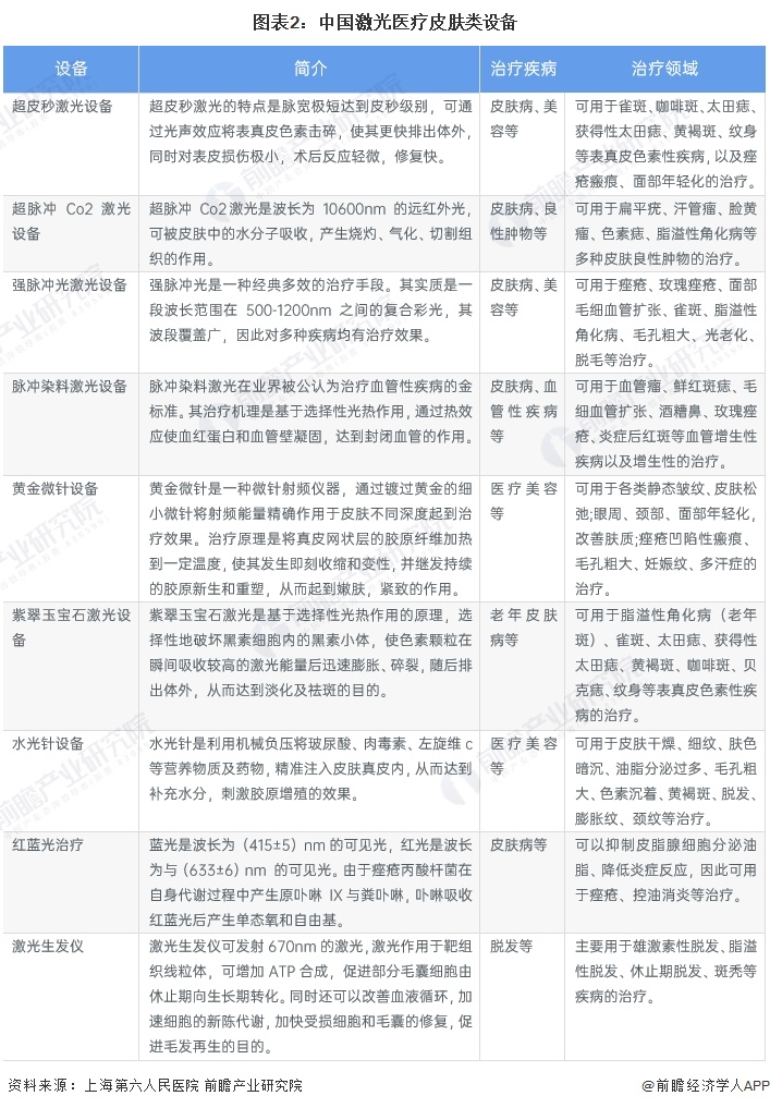 2024年中国激光医疗行业应用市场现状及竞争格局分析 皮肤类和泌尿外是激光治疗的两大主要领域(图2) 2024年中国激光医疗行业应用市场现状及竞争格局分析 皮肤类和泌尿外是激光治疗的两大主要领域(图2)