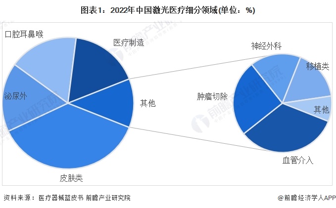 2024年中国激光医疗行业应用市场现状及竞争格局分析 皮肤类和泌尿外是激光治疗的两大主要领域