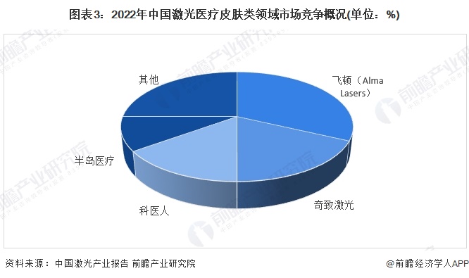 2024年中国激光医疗行业应用市场现状及竞争格局分析 皮肤类和泌尿外是激光治疗的两大主要领域(图3) 2024年中国激光医疗行业应用市场现状及竞争格局分析 皮肤类和泌尿外是激光治疗的两大主要领域(图3)