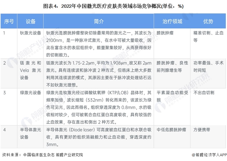 2024年中国激光医疗行业应用市场现状及竞争格局分析 皮肤类和泌尿外是激光治疗的两大主要领域(图4) 2024年中国激光医疗行业应用市场现状及竞争格局分析 皮肤类和泌尿外是激光治疗的两大主要领域(图4)