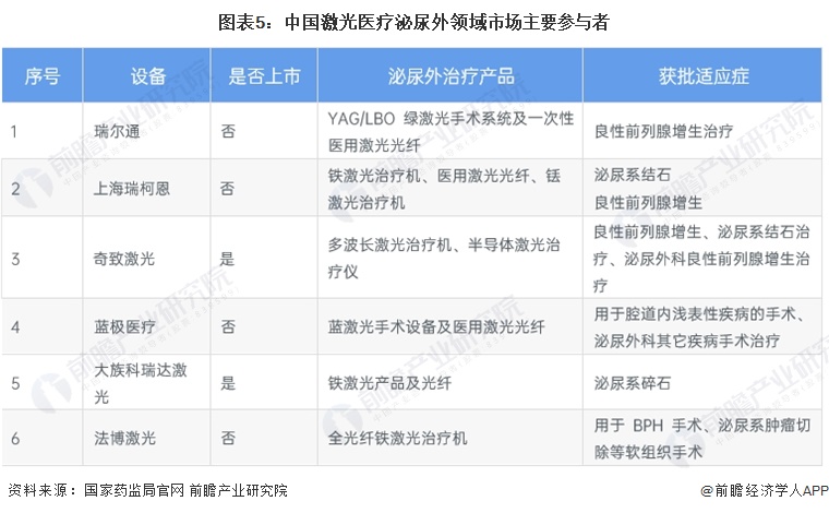 2024年中国激光医疗行业应用市场现状及竞争格局分析 皮肤类和泌尿外是激光治疗的两大主要领域(图5) 2024年中国激光医疗行业应用市场现状及竞争格局分析 皮肤类和泌尿外是激光治疗的两大主要领域(图5)