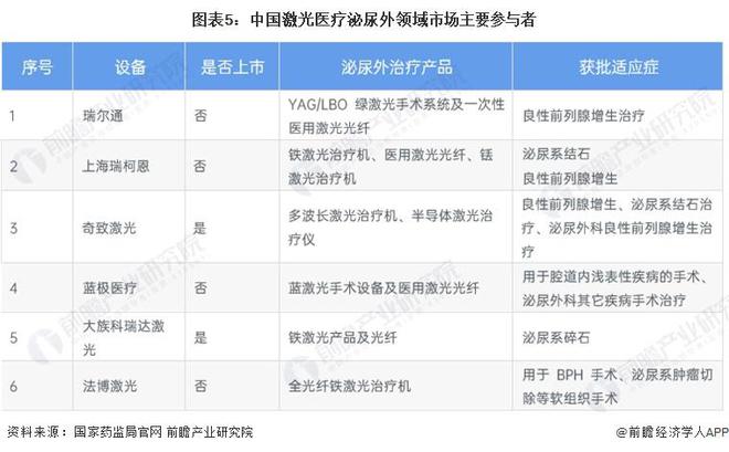2024年中国激光医疗行业应用市场分析 皮肤类和泌尿外是激光治疗的两大主要领域【组图】(图5)