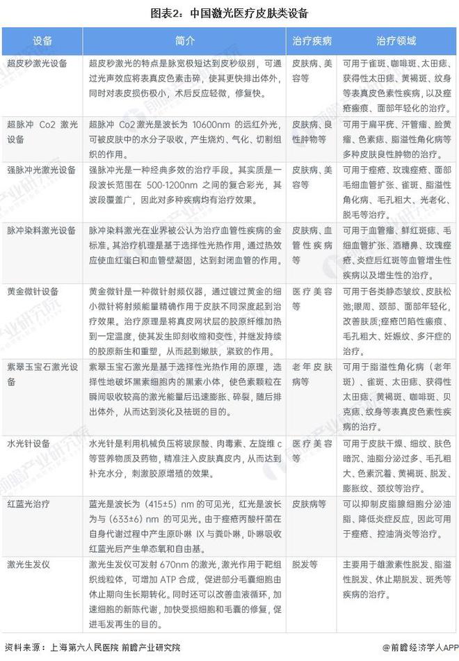 2024年中国激光医疗行业应用市场分析 皮肤类和泌尿外是激光治疗的两大主要领域【组图】(图2)