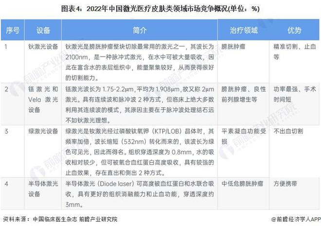 2024年中国激光医疗行业应用市场分析 皮肤类和泌尿外是激光治疗的两大主要领域【组图】(图4)
