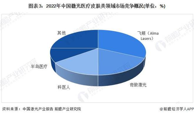 2024年中国激光医疗行业应用市场分析 皮肤类和泌尿外是激光治疗的两大主要领域【组图】(图3)