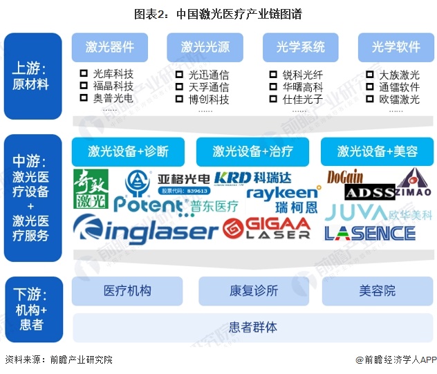【干货】2024年中国激光医疗行业产业链现状及市场竞争格局分析 复旦张江毛利率最高(图2)