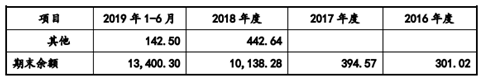 三次信披现三预收款 联赢激光对格力销售令人费解(图3) 三次信披现三预收款 联赢激光对格力销售令人费解(图3)