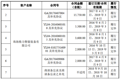 三次信披现三预收款 联赢激光对格力销售令人费解(图4) 三次信披现三预收款 联赢激光对格力销售令人费解(图4)