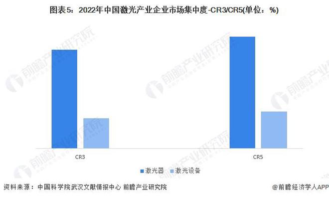 【行业深度】洞察2024:中国激光产业竞争格局及市场份额(附市场集中度、企业业务布局对比等)(图5) 【行业深度】洞察2024:中国激光产业竞争格局及市场份额(附市场集中度、企业业务布局对比等)(图5)