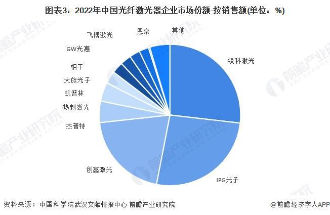 【行业深度】洞察2024:中国激光产业竞争格局及市场份额(附市场集中度、企业业务布局对比等)(图3) 【行业深度】洞察2024:中国激光产业竞争格局及市场份额(附市场集中度、企业业务布局对比等)(图3)