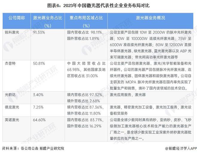 【行业深度】洞察2024:中国激光产业竞争格局及市场份额(附市场集中度、企业业务布局对比等)(图6) 【行业深度】洞察2024:中国激光产业竞争格局及市场份额(附市场集中度、企业业务布局对比等)(图6)