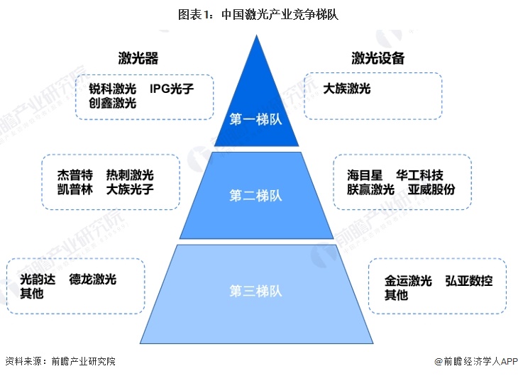 【行业深度】2024年中国激光产业竞争格局及市场份额分析 市场集中度较低