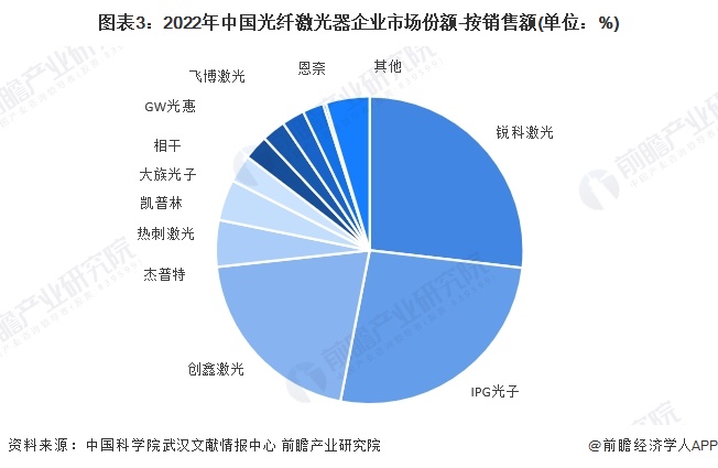 【行业深度】2024年中国激光产业竞争格局及市场份额分析 市场集中度较低(图3)